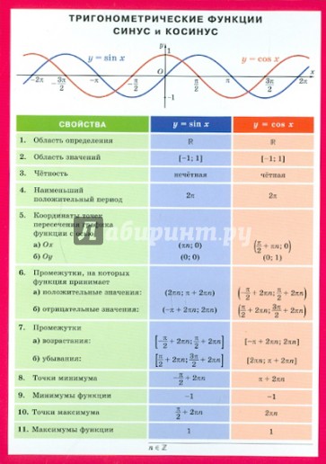 Тригонометрические функции: синус и косинус