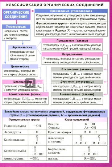 Химия. Классификация органических соединений
