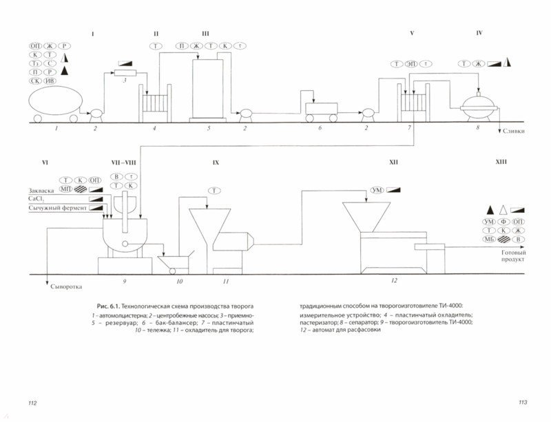 Аппаратурно технологическая схема производства творога традиционным способом