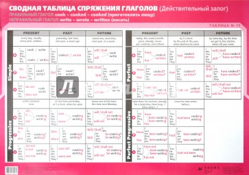 Плакат: Сводная таблица спряжения глаголов №13