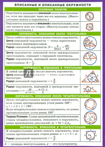 Математика. Вписанные и описанные окружности. Справочные материалы