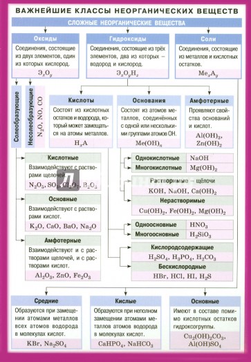 Важнейшие классы неорганических веществ