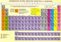Периодическая система химических элементов Д. И. Менделеева. Конфигурации, свойства атомов