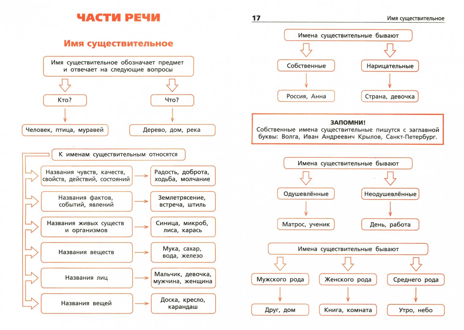 Иллюстрация 1 из 10 для Русский язык в алгоритмах и схемах. Начальная школа | Лабиринт - книги. Источник: Лабиринт