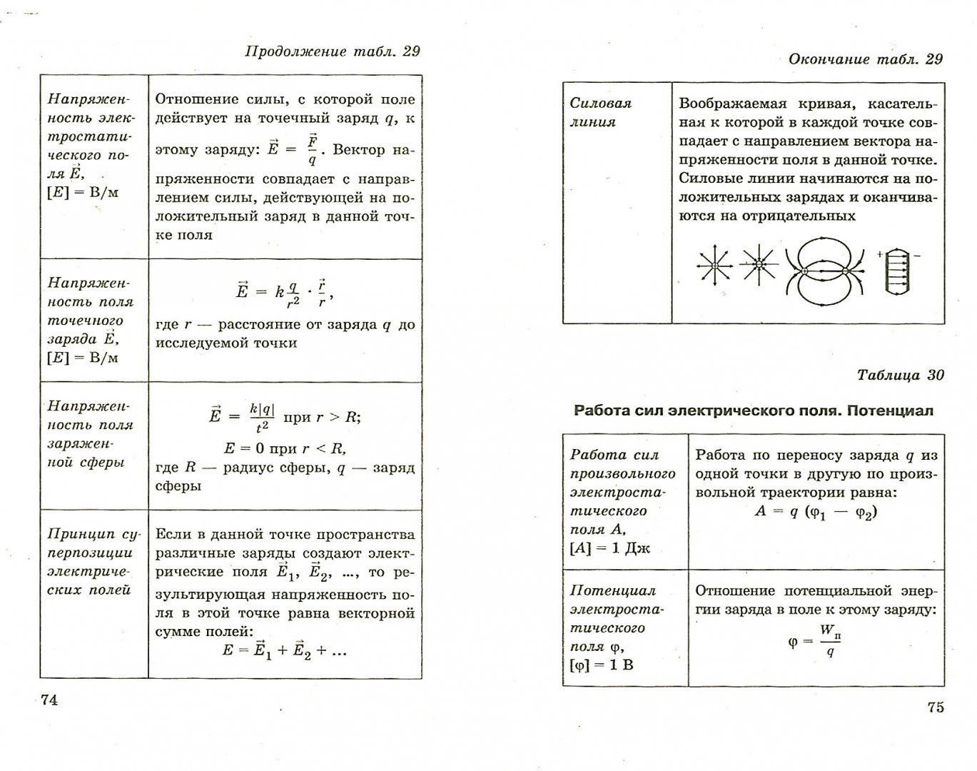 Иллюстрация 1 из 18 для Физика в таблицах. 7-11 классы | Лабиринт - книги. Источник: Лабиринт