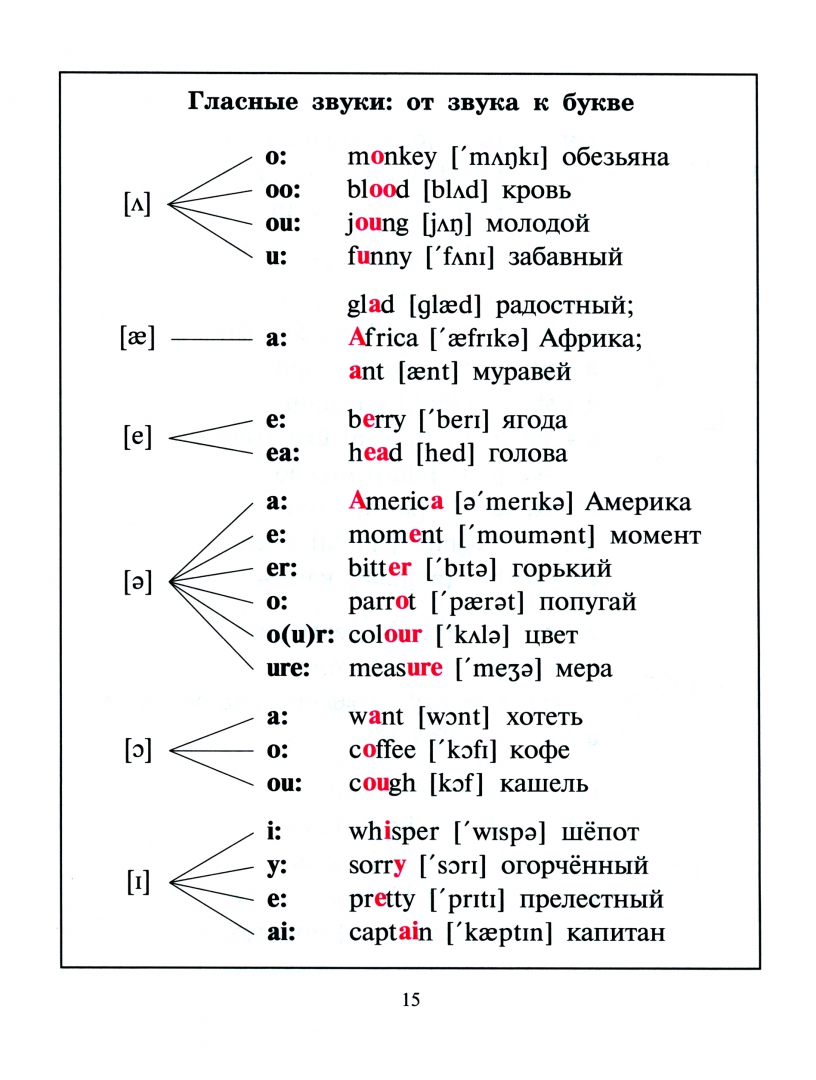 Иллюстрация 2 из 14 для Английская грамматика в таблицах и схемах - Ольга Ушакова | Лабиринт - книги. Источник: Лабиринт